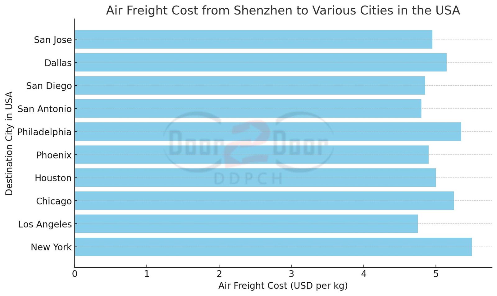 Air freight cost from China to Germany