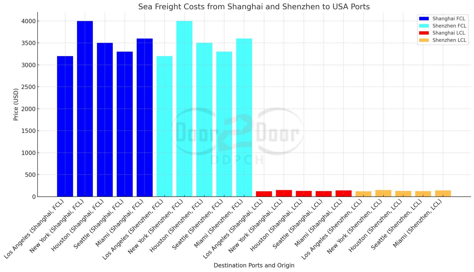 Sea freight cost from China to USA