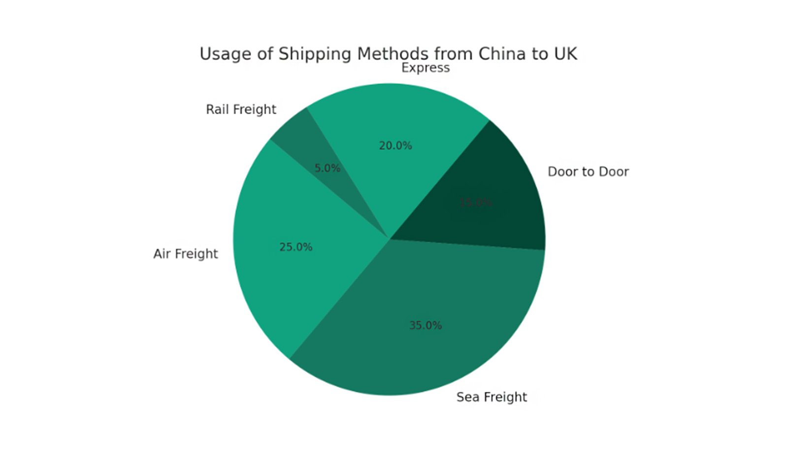 shipping methods from China to UK